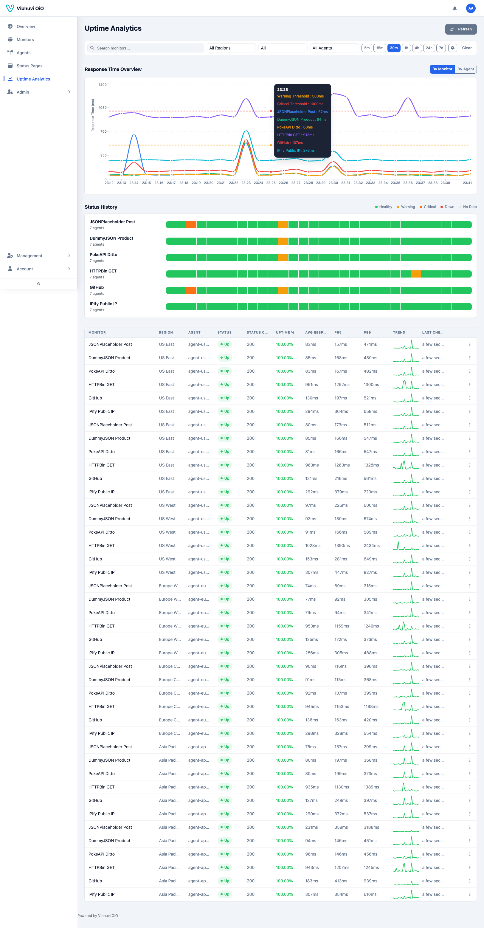 Uptime analytics dashboard
